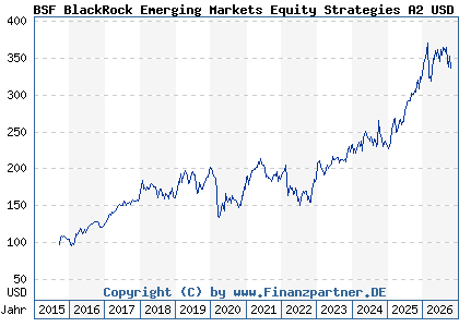 Chart: BSF BlackRock Emerging Markets Equity Strategies A2 USD (A14Z3V LU1289970086)