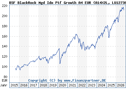 Chart: BSF BlackRock Mgd Idx Ptf Growth A4 EUR (A14X2L LU1273675402)
