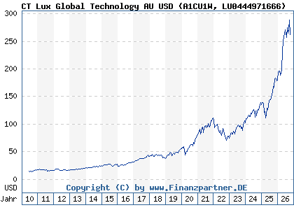 Chart: CT Lux Global Technology AU USD (A1CU1W LU0444971666)