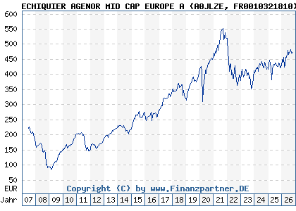 Chart: ECHIQUIER AGENOR MID CAP EUROPE A (A0JLZE FR0010321810)