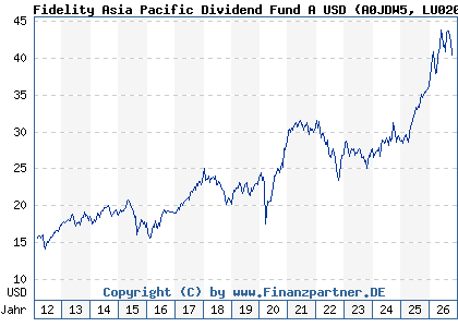 Chart: Fidelity Asia Pacific Dividend Fund A USD (A0JDW5 LU0205439572)