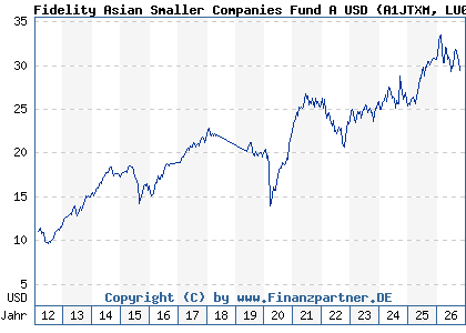Chart: Fidelity Asian Smaller Companies Fund A USD (A1JTXM LU0702159343)