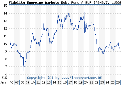 Chart: Fidelity Emerging Markets Debt Fund A EUR (A0H0V7 LU0238203821)