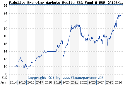 Chart: Fidelity Emerging Markets Equity ESG Fund A EUR (A12BKL LU1102505689)