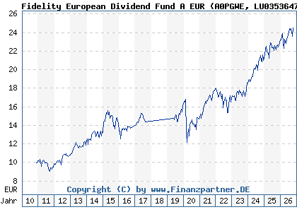 Chart: Fidelity European Dividend Fund A EUR (A0PGWE LU0353647653)