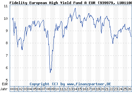 Chart: Fidelity European High Yield Fund A EUR (939979 LU0110060430)