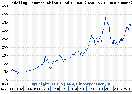 Chart: Fidelity Greater China Fund A USD (973265 LU0048580855)
