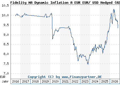 Chart: Fidelity MA Dynamic Inflation A EUR EUR/ USD Hedged (A2AL9D LU1431864823)