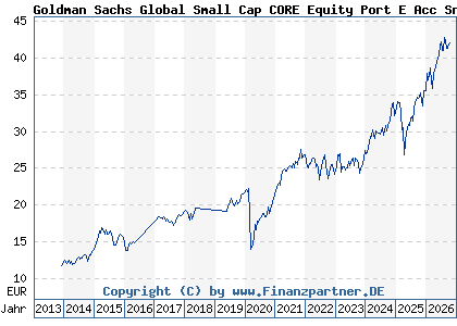 Chart: Goldman Sachs Global Small Cap CORE Equity Port E Acc Snap (A0LFUJ LU0245182059)