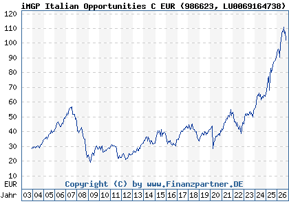 Chart: iMGP Italian Opportunities C EUR (986623 LU0069164738)