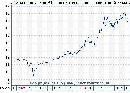 Chart: Jupiter Asia Pacific Income Fund IRL L EUR Inc (A3ECCG IE0004T0K1L4)