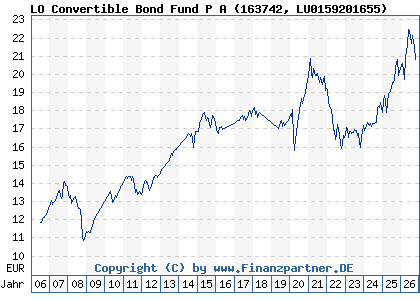 Chart: LO Convertible Bond Fund P A (163742 LU0159201655)