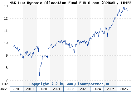 Chart: M&G Lux Dynamic Allocation Fund EUR A acc (A2DX9U LU1582988058)