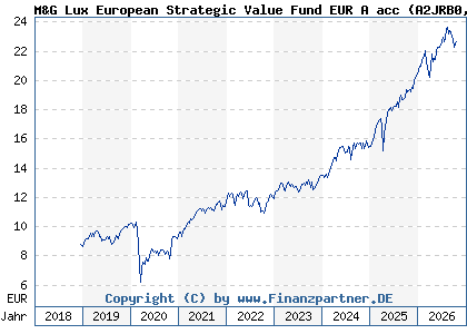 Chart: M&G Lux European Strategic Value Fund EUR A acc (A2JRB0 LU1670707527)