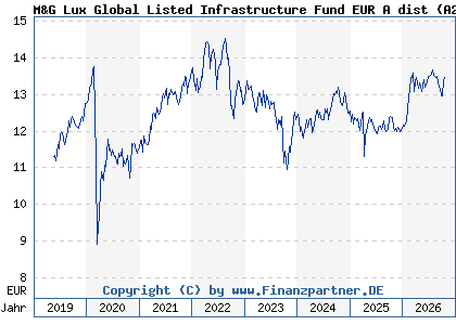 Chart: M&G Lux Global Listed Infrastructure Fund EUR A dist (A2DXT7 LU1665237613)