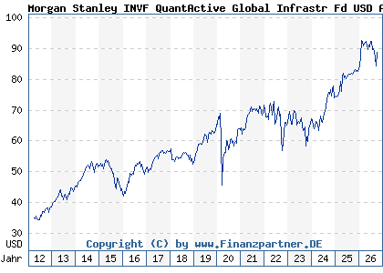 Chart: Morgan Stanley INVF QuantActive Global Infrastr Fd USD A (A0Q8T6 LU0384381660)
