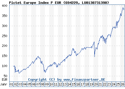 Chart: Pictet Europe Index P EUR (694229 LU0130731390)