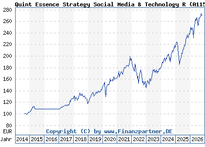 Chart: Quint Essence Strategy Social Media & Technology R (A1154T LU1074555829)