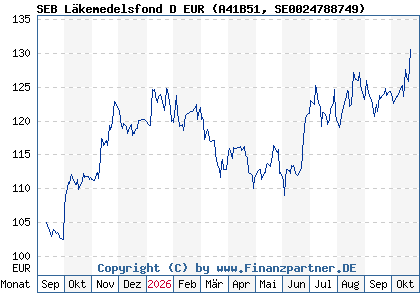 Chart: SEB L&auml;kemedelsfond D EUR (A41B51 SE0024788749)