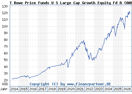 Chart: T Rowe Price Funds U S Large Cap Growth Equity Fd A (A0BMAB LU0174119429)