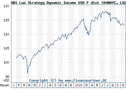 Chart: UBS Lux Strategy Dynamic Income USD P dist (A40MYC LU2889404286)