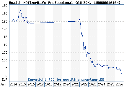 Chart: Wealth H2Time4Life Professional (A1WZQX LU0939910104)