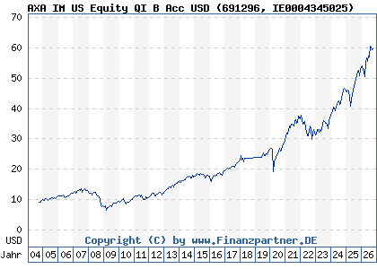Chart: AXA IM US Equity QI B Acc USD (691296 IE0004345025)