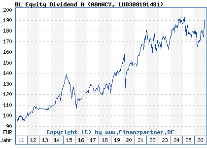 Chart: BL Equity Dividend A (A0MWCV LU0309191491)