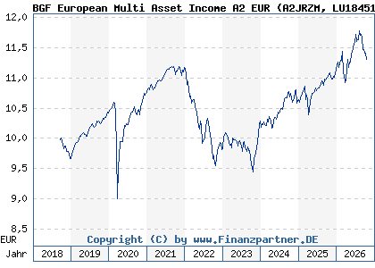Chart: BGF European Multi Asset Income A2 EUR (A2JRZM LU1845136925)