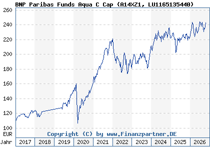 Chart: BNP Paribas Funds Aqua C Cap (A14XZ1 LU1165135440)