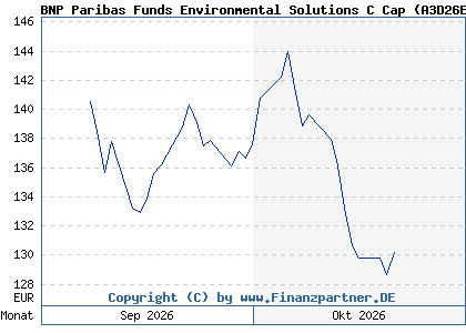 Chart: BNP Paribas Funds Environmental Solutions C Cap (A3D26E LU2477743608)