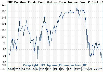 Chart: BNP Paribas Funds Euro Medium Term Income Bond C Dist (989193 LU0086914446)