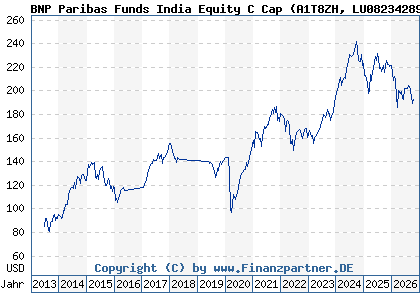 Chart: BNP Paribas Funds India Equity C Cap (A1T8ZH LU0823428932)