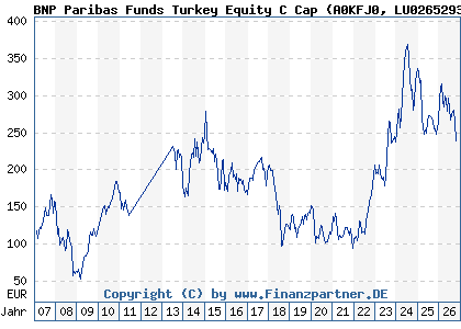 Chart: BNP Paribas Funds Turkey Equity C Cap (A0KFJ0 LU0265293521)