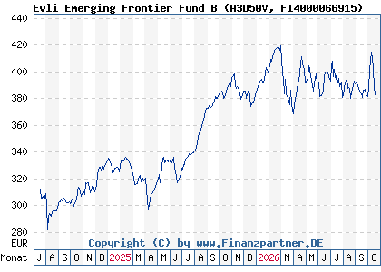 Chart: Evli Emerging Frontier Fund B (A3D50V FI4000066915)