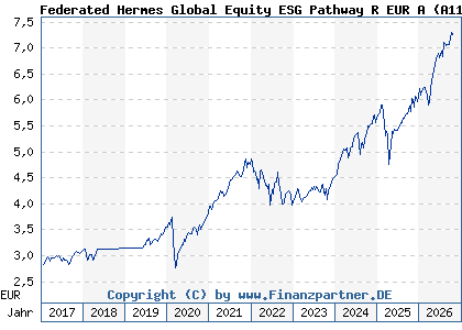 Chart: Federated Hermes Global Equity ESG Pathway R EUR A (A112PZ IE00BKRCQJ92)