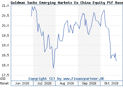 Chart: Goldman Sachs Emerging Markets Ex China Equity Ptf Base Acc (A3DDR0 LU2438695442)