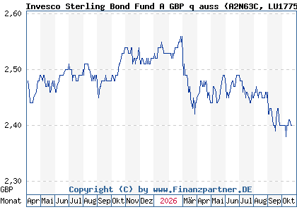 Chart: Invesco Sterling Bond Fund A GBP q auss (A2N63C LU1775981274)