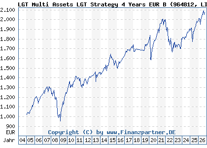 Chart: LGT Multi Assets LGT Strategy 4 Years EUR B (964812 LI0008232220)