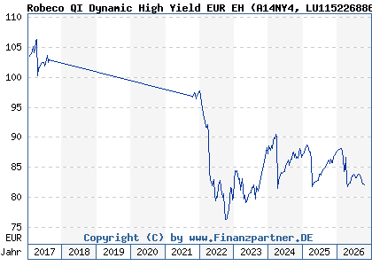 Chart: Robeco QI Dynamic High Yield EUR EH (A14NY4 LU1152268865)