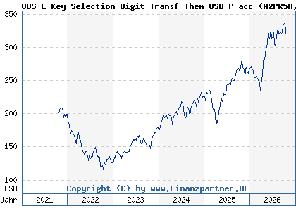 Chart: UBS L Key Selection Digit Transf Them USD P acc (A2PR5H LU2054465674)