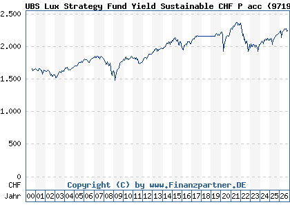 Chart: UBS Lux Strategy Fund Yield Sustainable CHF P acc (971998 LU0033035865)