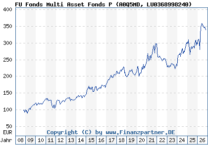 Chart: FU Fonds Multi Asset Fonds P (A0Q5MD LU0368998240)