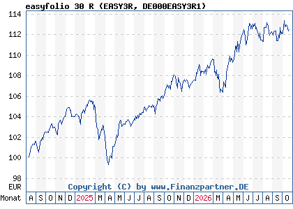 Chart: easyfolio 30 R (EASY3R DE000EASY3R1)