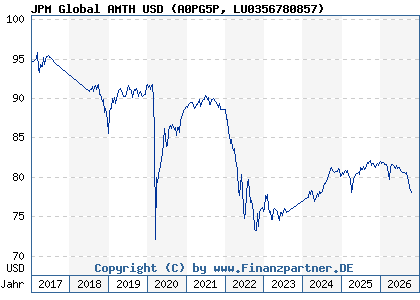 Chart: JPM Global AMTH USD (A0PG5P LU0356780857)
