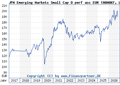 Chart: JPM Emerging Markets Small Cap D perf acc EUR (A0M0KF LU0318933487)