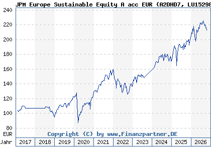 Chart: JPM Europe Sustainable Equity A acc EUR (A2DHD7 LU1529808336)