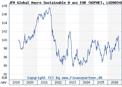 Chart: JPM Global Macro Sustainable A acc EUR (A2PMET LU2003419707)