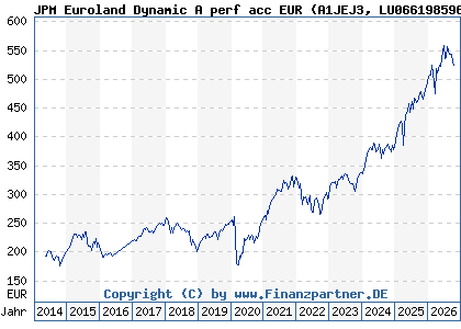 Chart: JPM Euroland Dynamic A perf acc EUR (A1JEJ3 LU0661985969)
