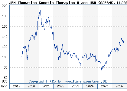 Chart: JPM Thematics Genetic Therapies A acc USD (A2PR4K LU2050612402)